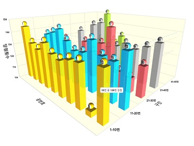 Statistics by Lotto Number