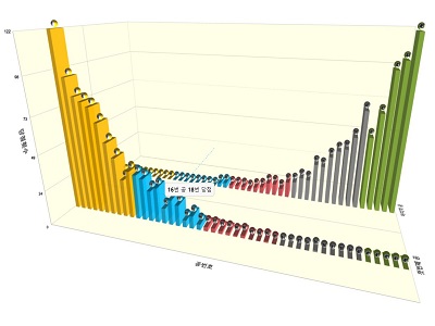 First/End interval statistics