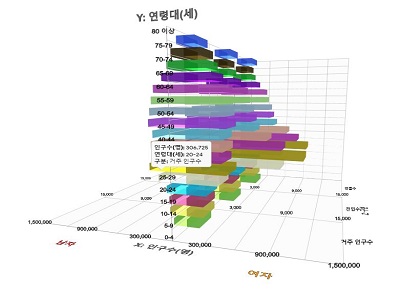 Population statistics by city in Korea
